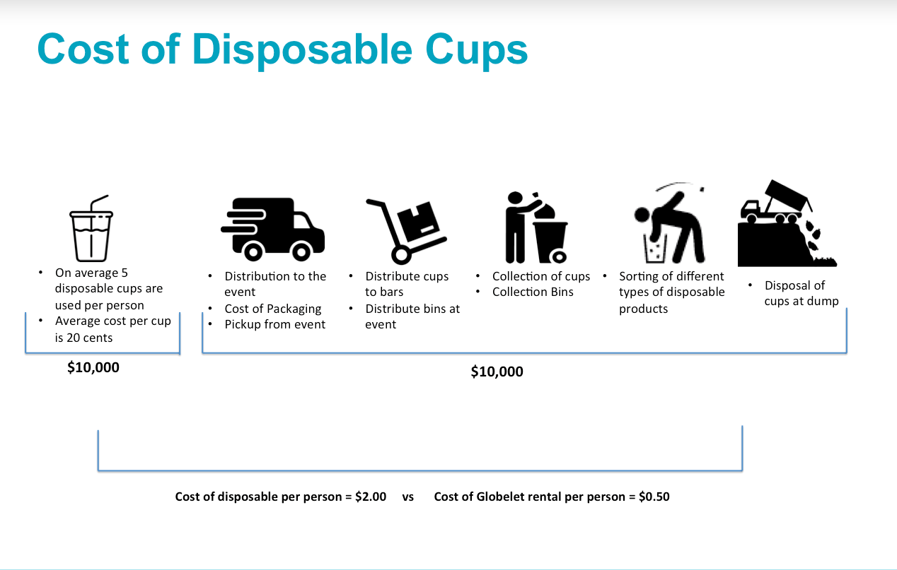 The Cost of Disposable Cups – Vytal US Inc